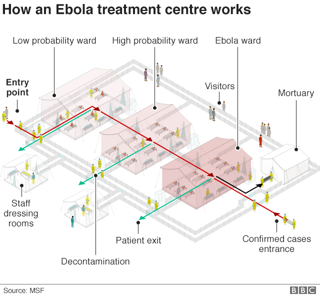 Infographic showing how an Ebola treatment centre works