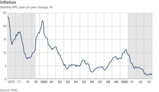 1970年代中期，英国通胀一度高达25%，在高利率和大幅削减财政开支等政策调控下回落，但付出事业率急升和经济不景气的代价。图为英国1976-93年零售价格指数（RPI）变化曲线。来源：英国国家统计局（ONS）(photo:BBC)
