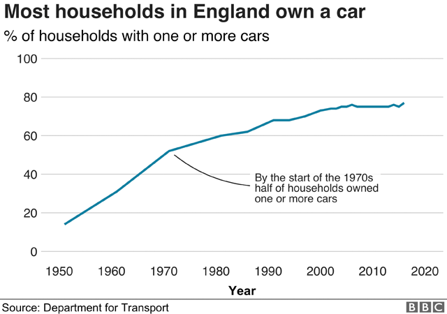 Chart showing car ownership in England since the 1950s. In 1951 only 14% of households owned a car. By 2016 it was 75%.