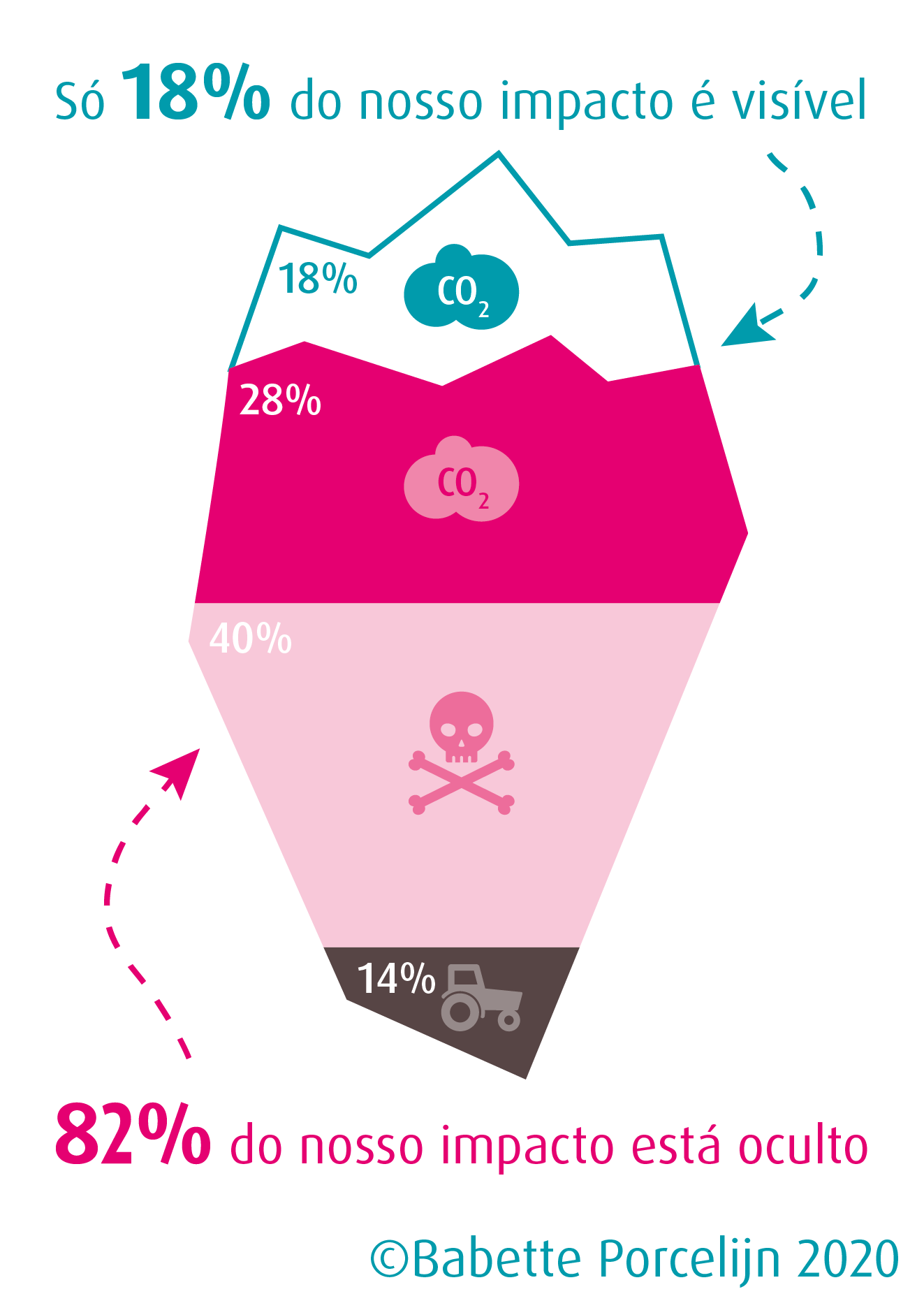 Gráfico sobre a porcentagem do nosso impacto ambiental que está oculta
