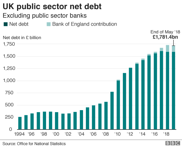 public net debt