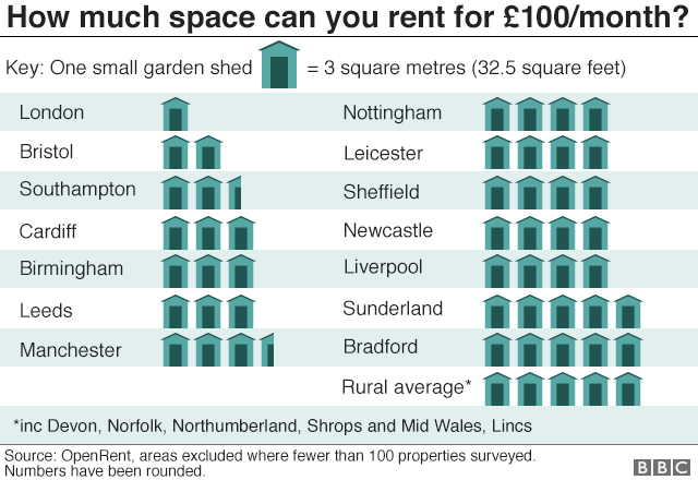 Infographic showing how many garden sheds' worth of floor space can be rented with £100 a month