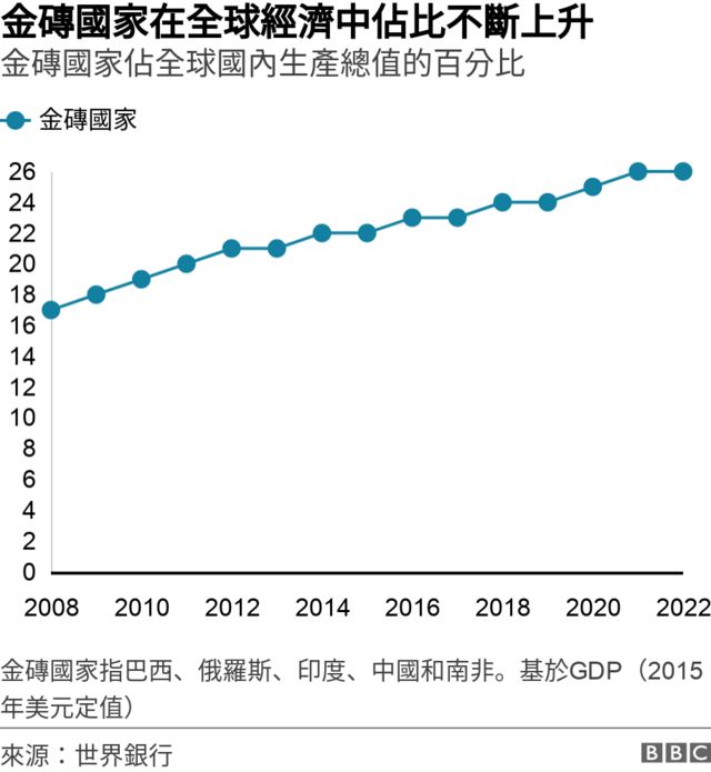 金砖国家