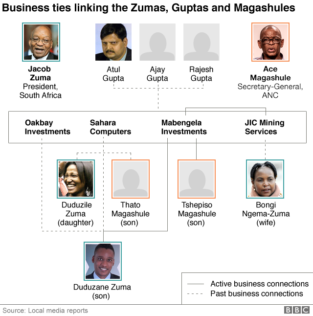 Graphic showing links between Zuma, Magashule and Gupta families