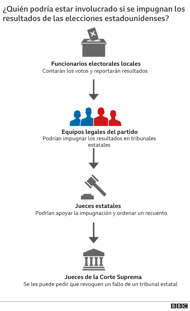 Gráfico de quién podría involucrarse si se impugnan los resultados