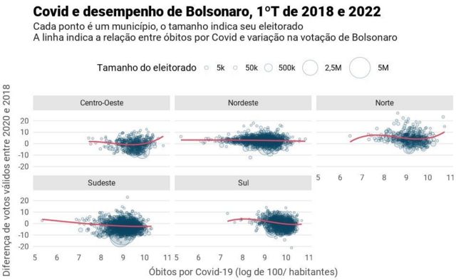 Se municípios mais afetados pela pandemia tivessem dado menos votos válidos agora a Bolsonaro do que em 2018, observaríamos uma linha vermelha inclinada - e não é o que o gráfico mostra