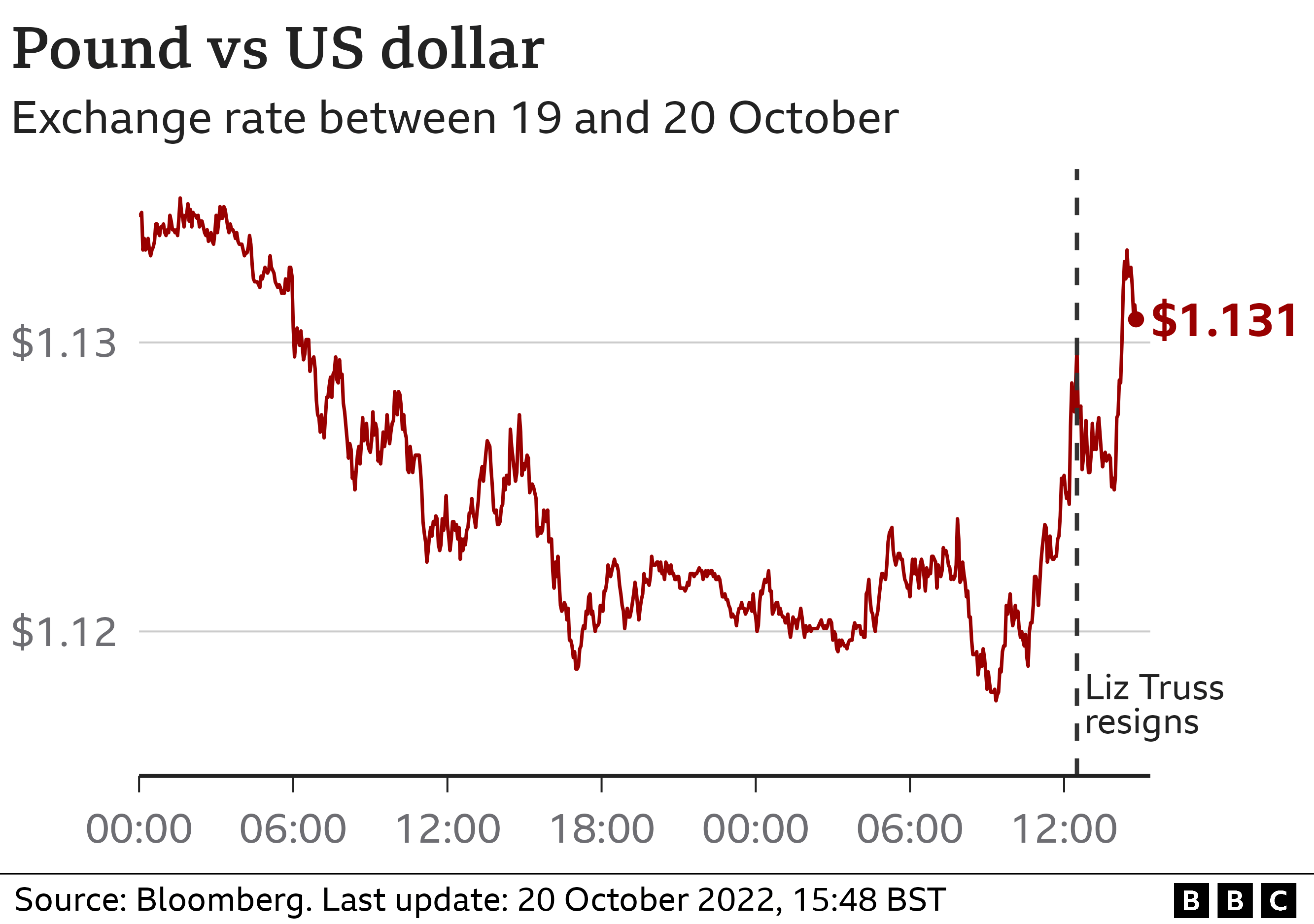Pound rises as Liz Truss announces resignation 