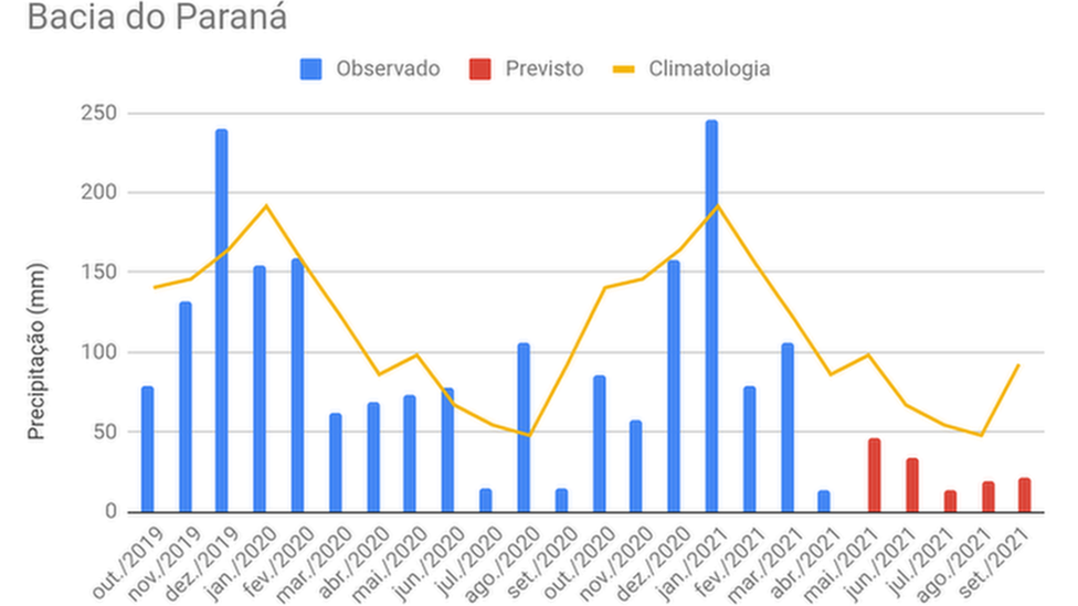 Na Bacia do Paraná, volume de chuvas esteve frequentemente abaixo da média histórica entre outubro de 2019 e abril de 2021; quadro piorou a partir de fevereiro