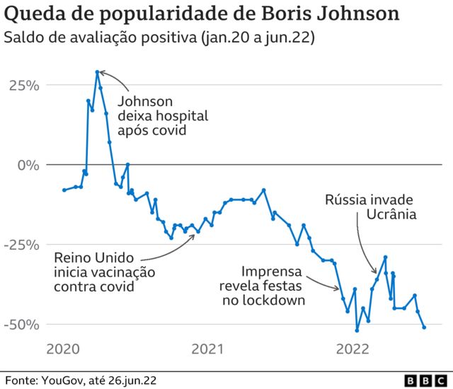 gráfico sobre queda da popularidade de boris johnson
