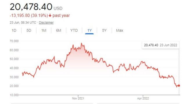 Bitcoin lên mốc kỷ lục vào cuối năm 2021 rồi liên tục rớt giá trong năm 2022 (ảnh chụp màn hình Google Search)