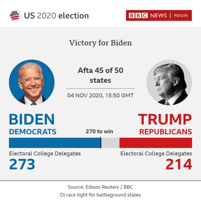 US election results 2020 Joe Biden win Donald Trump for US