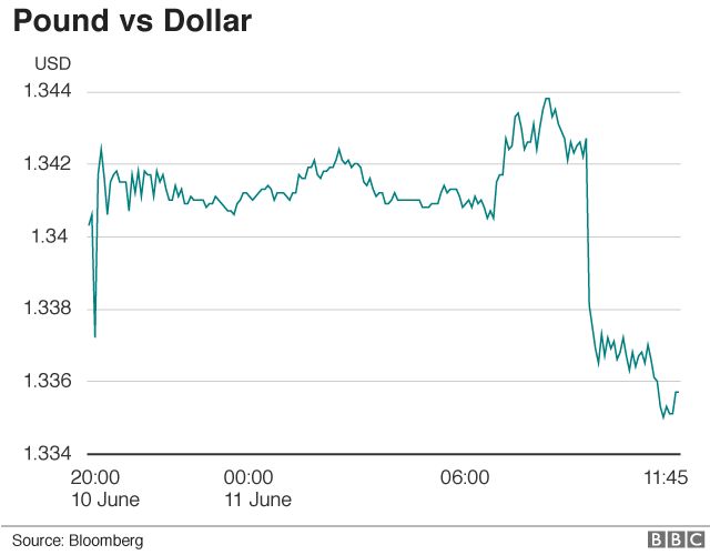 pound versus dollar