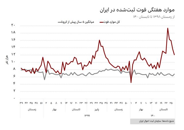 نمودار: موارد هفتگی فوت در ایران از زمستان ۱۳۹۸ تا تابستان ۱۴۰۰