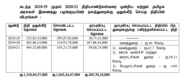 பயன்படுத்தப்படாத நிதி: