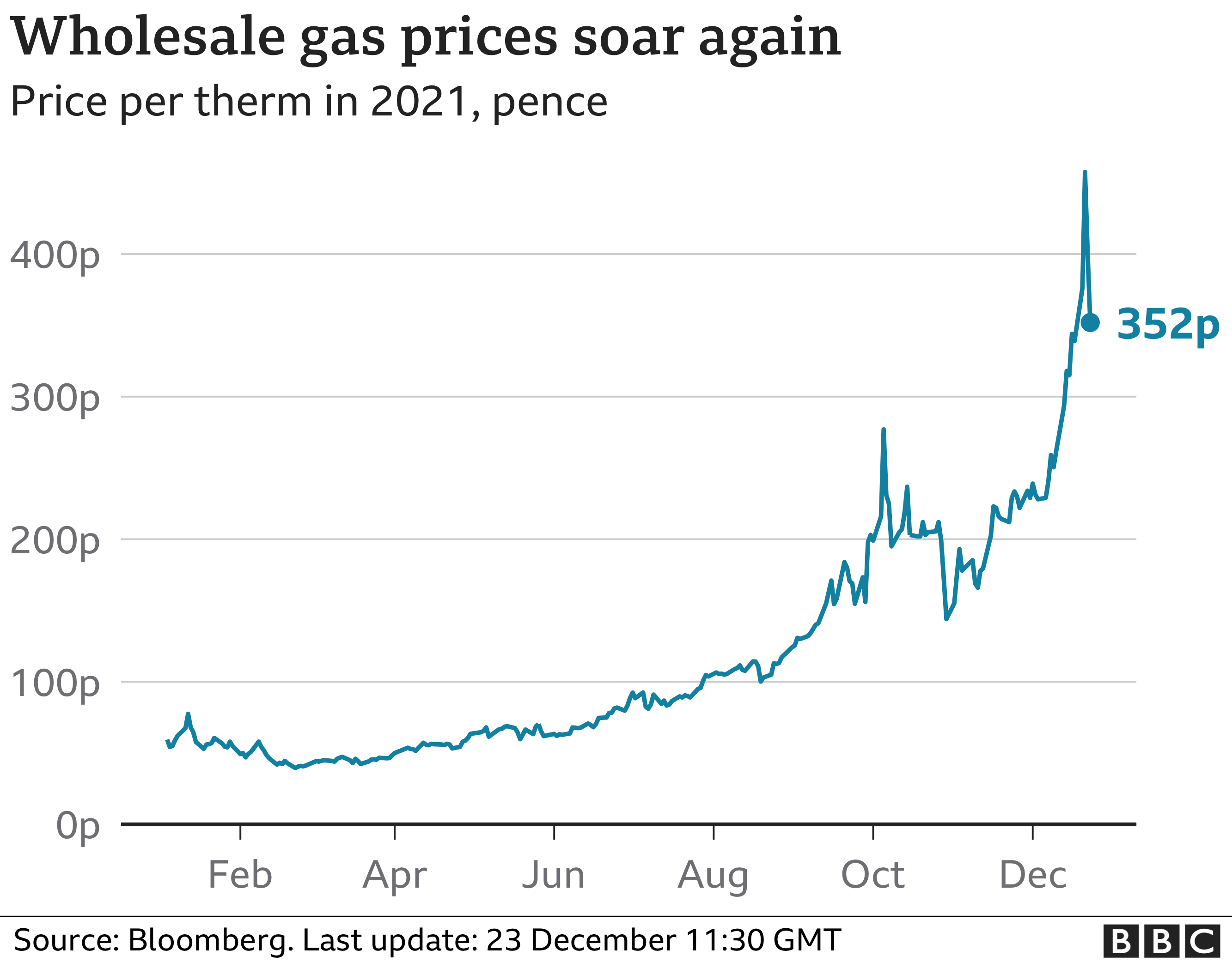 Gas Price graphic. Energy prices