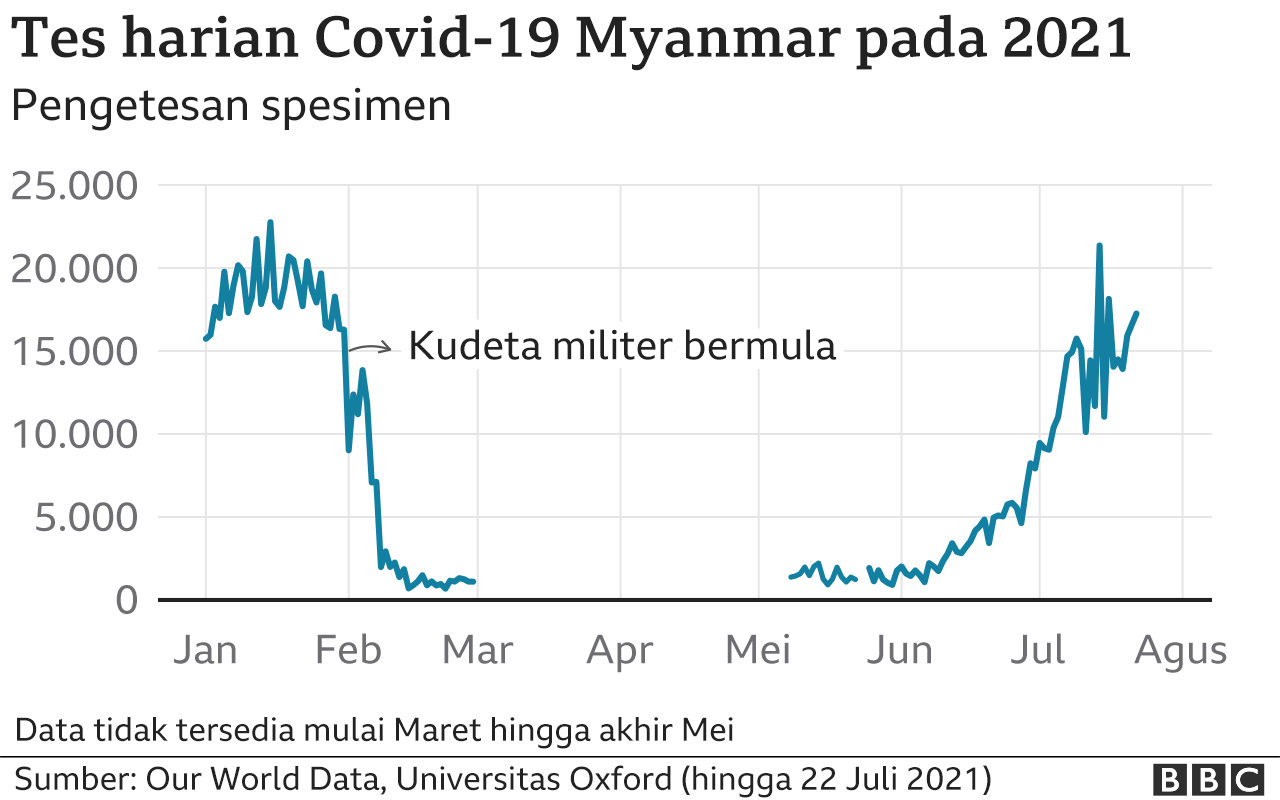 Jumlah testing di Myanmar