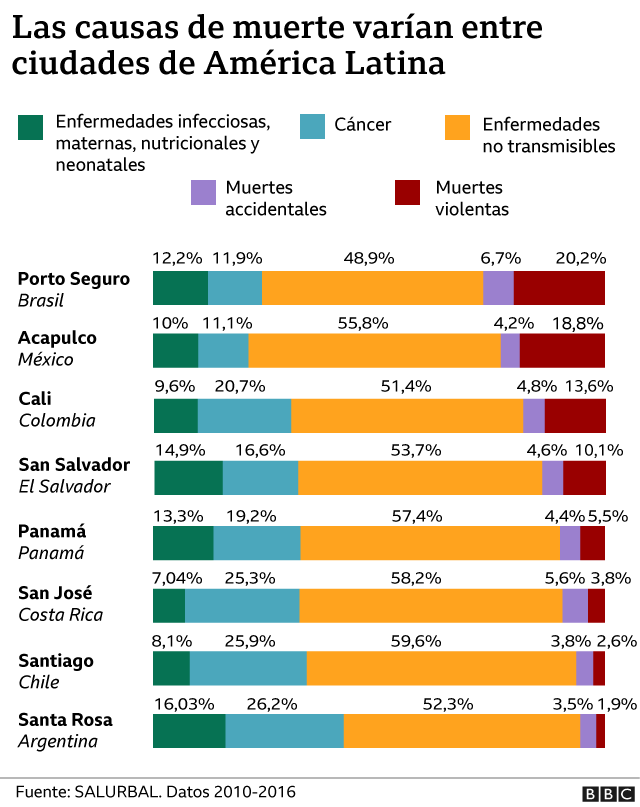 Gráfico de causas de muerte en ciudades de América Latina
