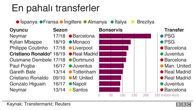 En pahalı transferler