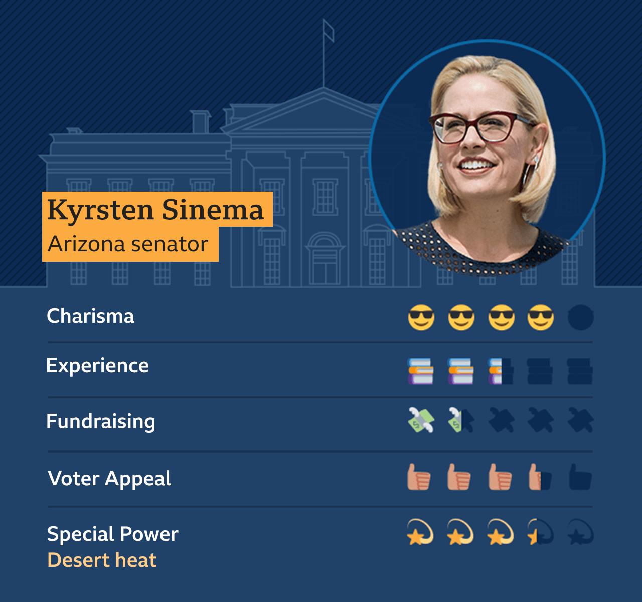 Graphic of Krysten Sinema, Arizona Senator: Charisma - 4, Experience - 2.5, Fundraising - 1.5, Voter appeal - 3.5, Special Power - Desert heat - 3.5