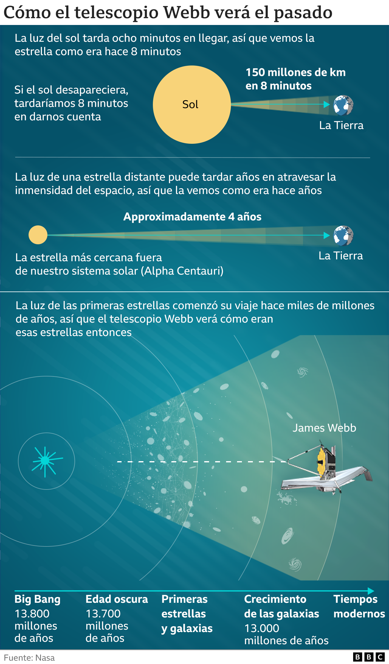 Gráfico sobre el James Webb