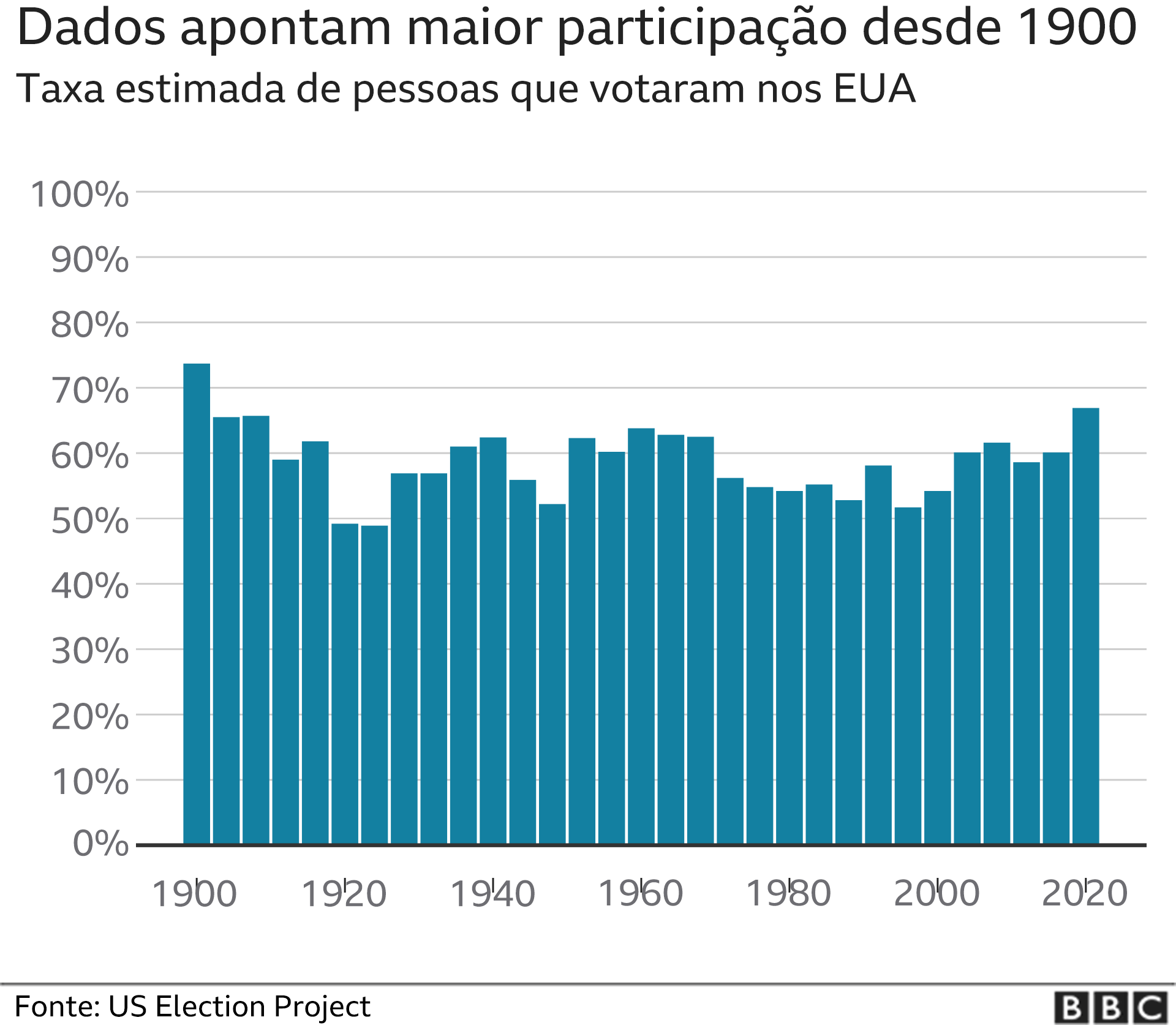 Eleições nos EUA: a economia americana melhorou? Veja a resposta em seis  gráficos - BBC News Brasil