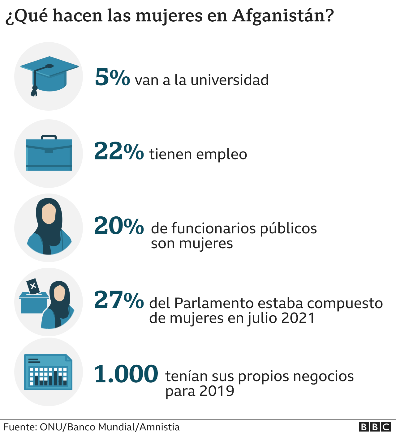 Gráfico del papel de las mujeres en Afganistán