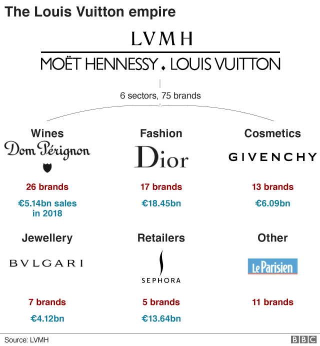 louis vuitton companies owned