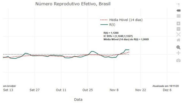 Gráfico sobre a taxa de reprodução do coronavírus no Brasil