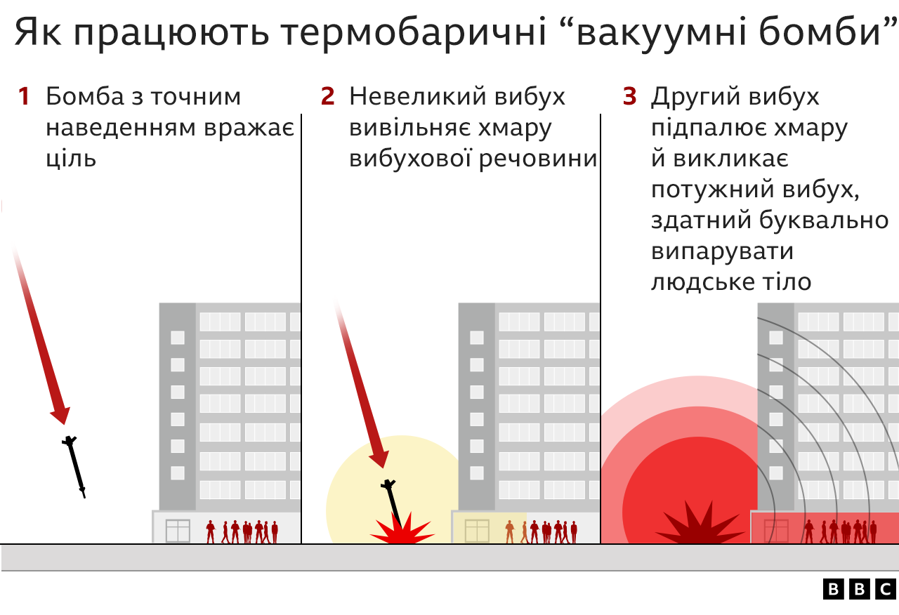 Росія застосувала в Україні термобаричну зброю. Що це таке - BBC News ...