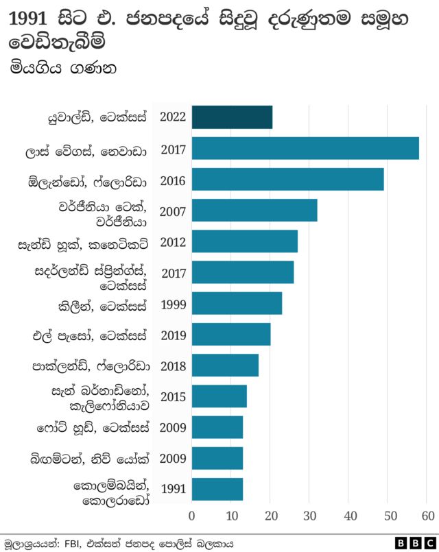 gun incidents most serious