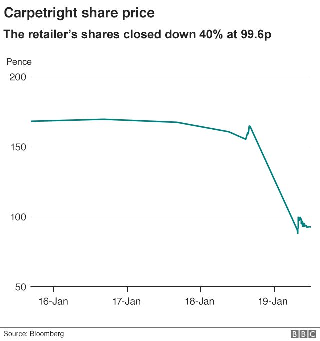 Carpet right share price graph