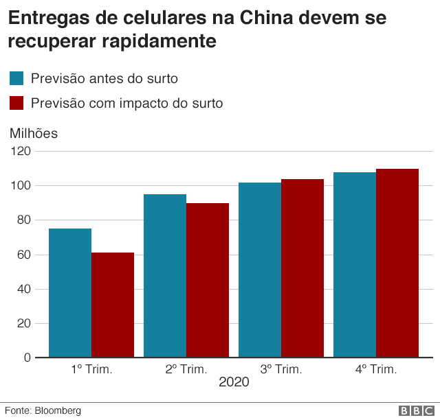 Coronavírus Oito gráficos que mostram o impacto da covid 19 sobre a economia mundial BBC News