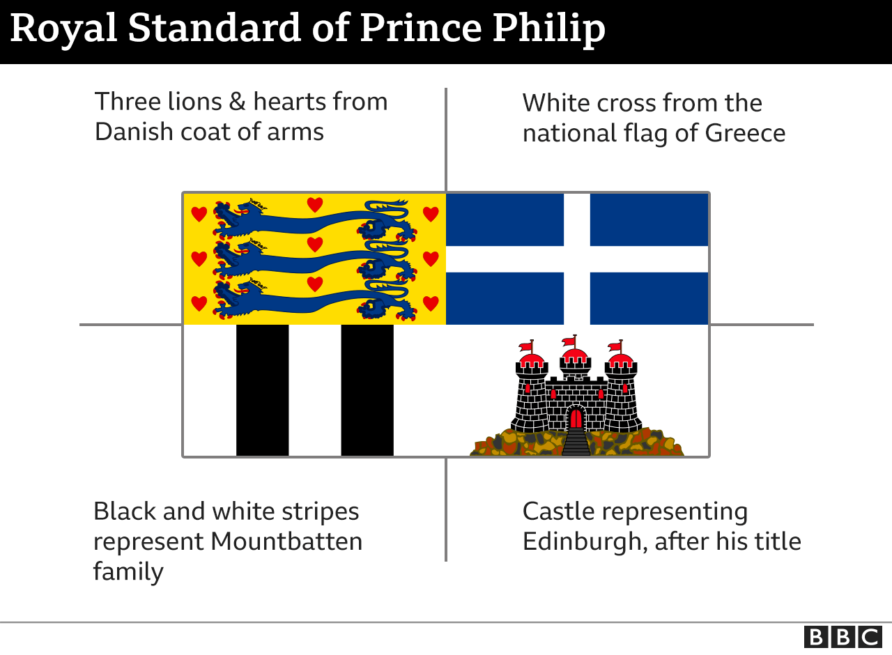 Meaning of elements of Prince Philip's standard