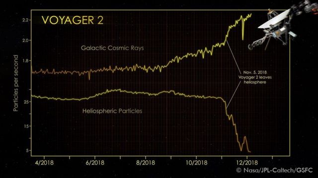 旅行者2號飛離太陽系時測量到宇宙射線的暴增。太陽圈氣泡擋住了宇宙射線進入太陽系，從而保護了地球的生命。