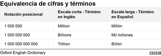 Cifras y términos usados en inglés y en español