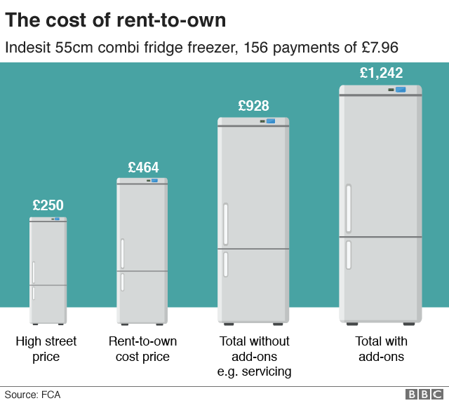 Chart showing example of the cost of rent-to-own