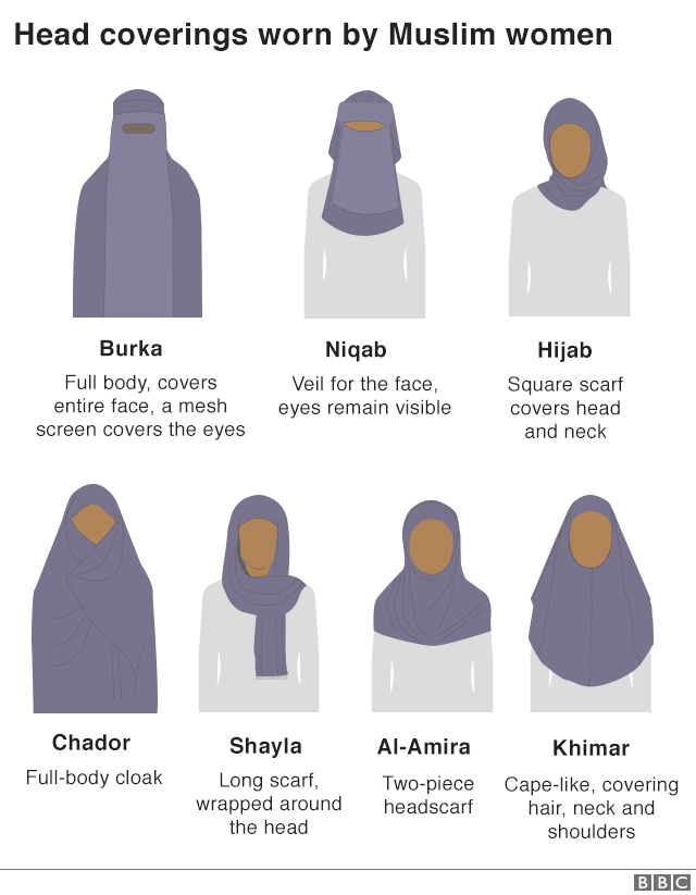 Visual representations of different types of Muslim head and face coverings