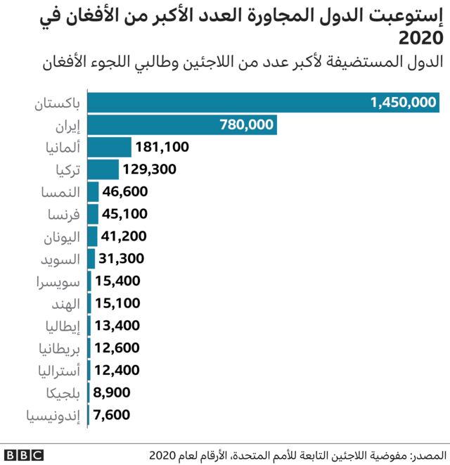 الدول التي فيها عدد أكبر من اللاجئين الأفغان