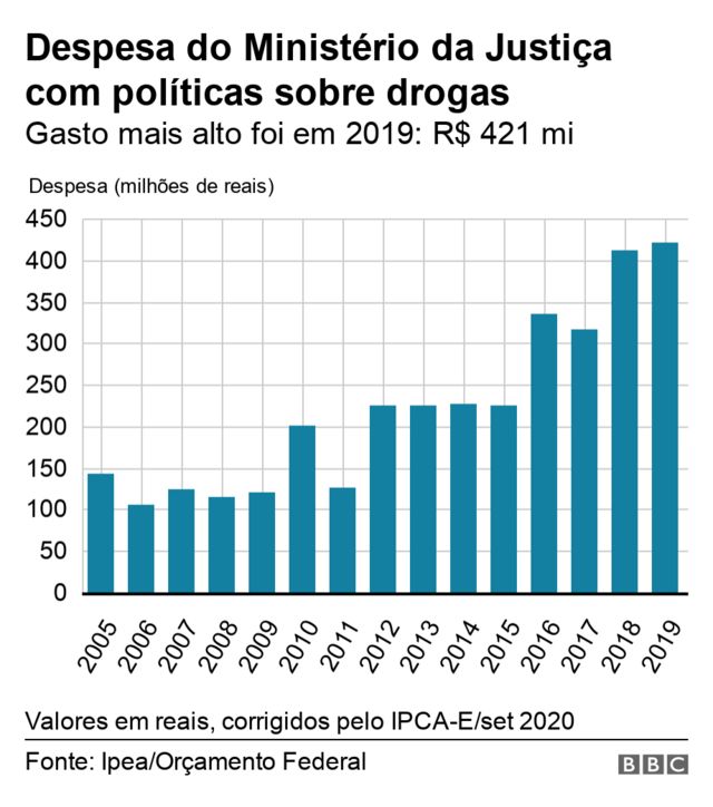 Menos saúde mais repressão prioridades mudam no combate a drogas no Brasil BBC News Brasil