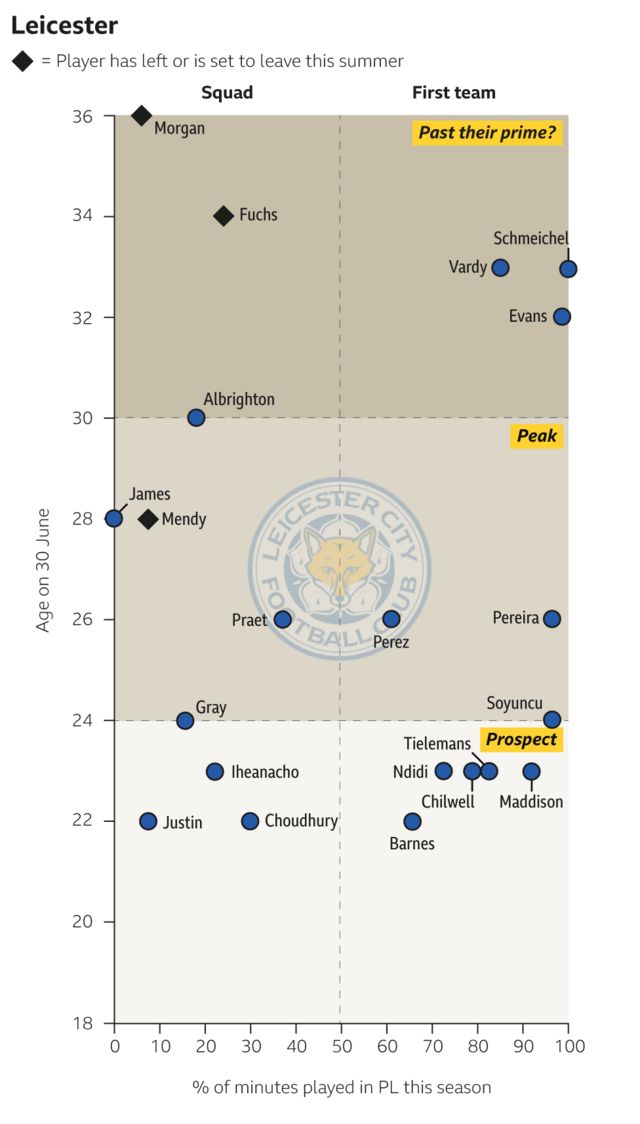 Which Premier League Squads Need Work In The Transfer Window The Top 10 Clubs c Sport