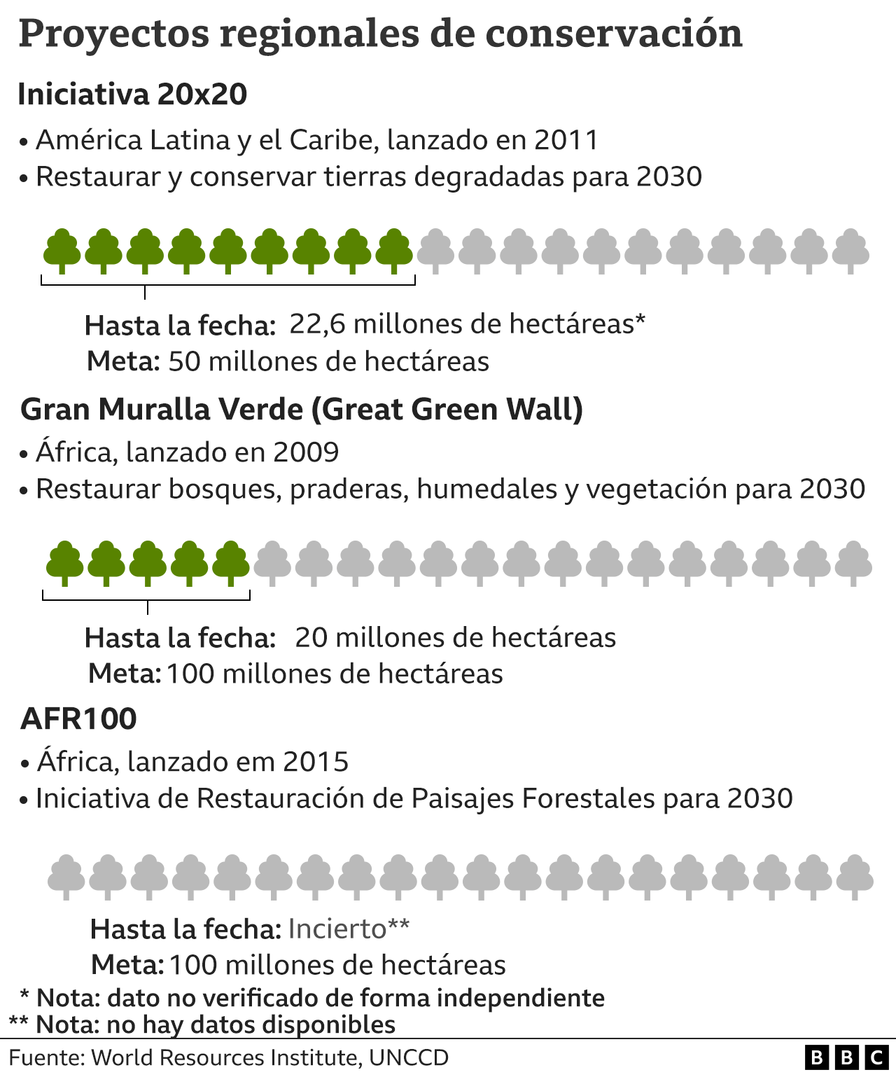 Gráfico que muestra lo prometido y logrado en el terreno por iniciativas regionales en diferentes continentes