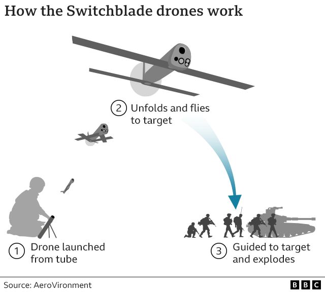 Graphic showing how Switchblade drones are launched, and how they attack enemy targets