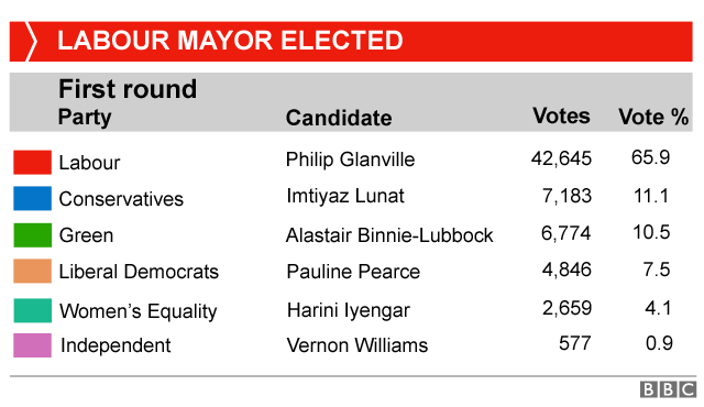 Table showing the result of the mayoral election in Hackney, in which Labour's Philip Glanville was re-elected with 42,645 votes. Imtiyaz Lunat of the Conservatives was second on 7,183 votes while the Green Party's Alastair Binnie-Lubbock was third on 6,774 votes.