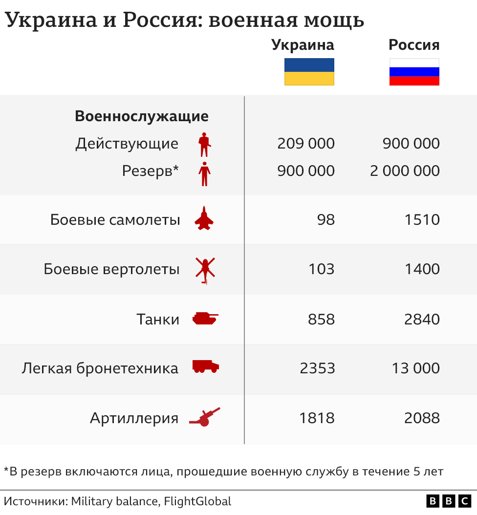 сравнение армии сша и россии