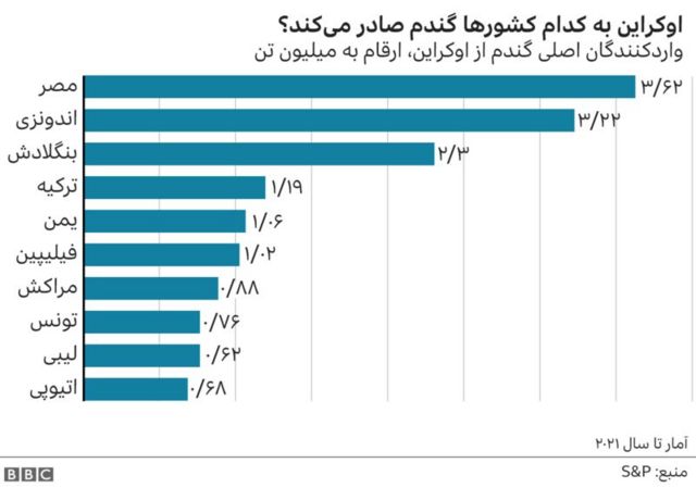 صادرات غلات اوکراین