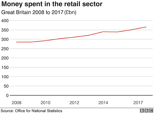 Chart showing total spend in the British retail sector from 2008 to 2017.