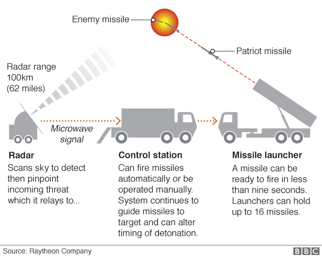 Graphic showing Patriot system