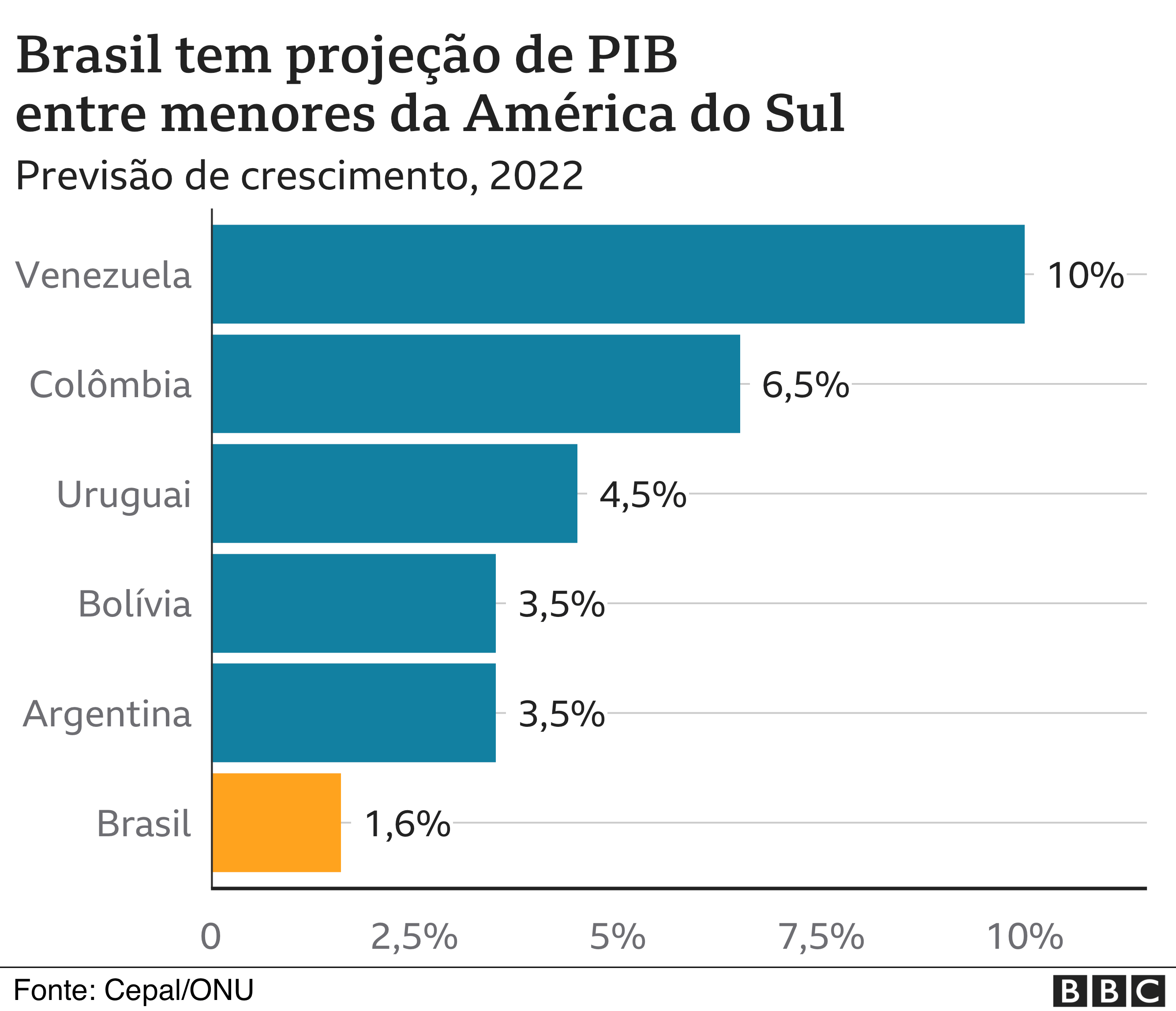 Após alta de 1% no PIB, Brasil assume 9ª posição em ranking global