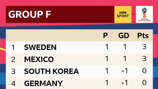 World Cup 2018: Sweden start with a 1-0 win over South Korea - BBC Sport