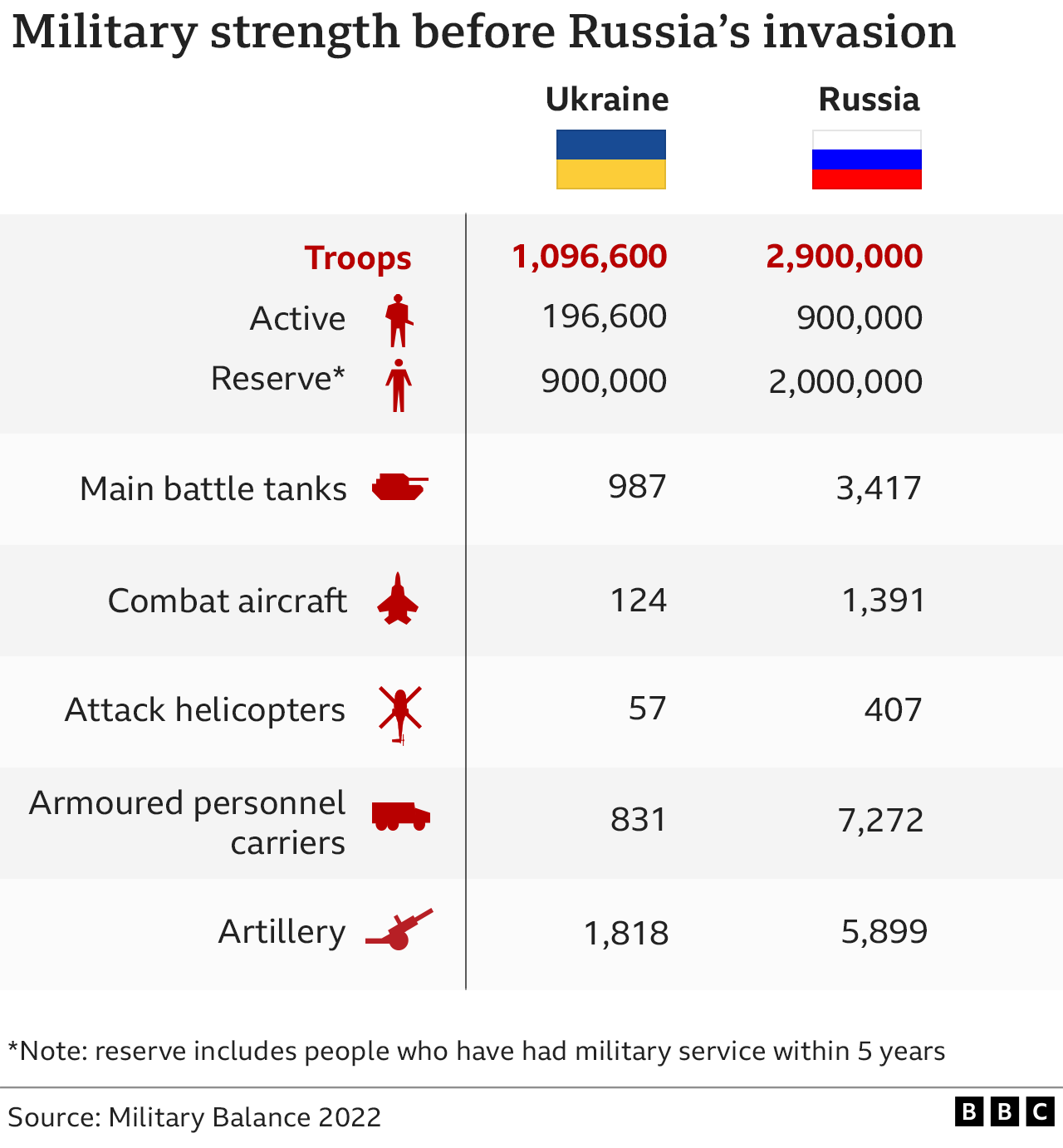侵略战争前俄罗斯侵略乌克兰军事实力对比。军队人数 （现役和预备役*）、主战坦克、作战飞机、武装直升机、装甲运兵车、火炮。注*：预备役包括5年以内退役人员。来源：《2022年军事平衡》报告(photo:BBC)